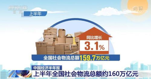 中國經濟半年報 上半年全國社會物流總額同比增長3.1% 社會經濟咨詢服務助力高質量發(fā)展